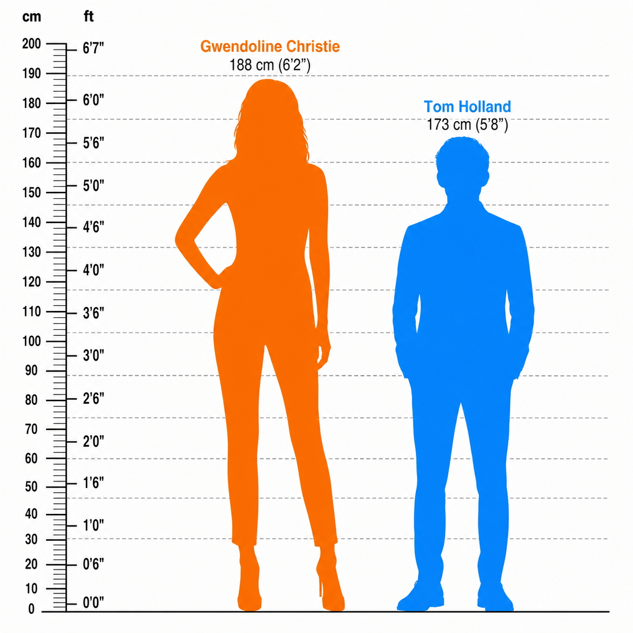 Celebrity height comparison using sourced library entries